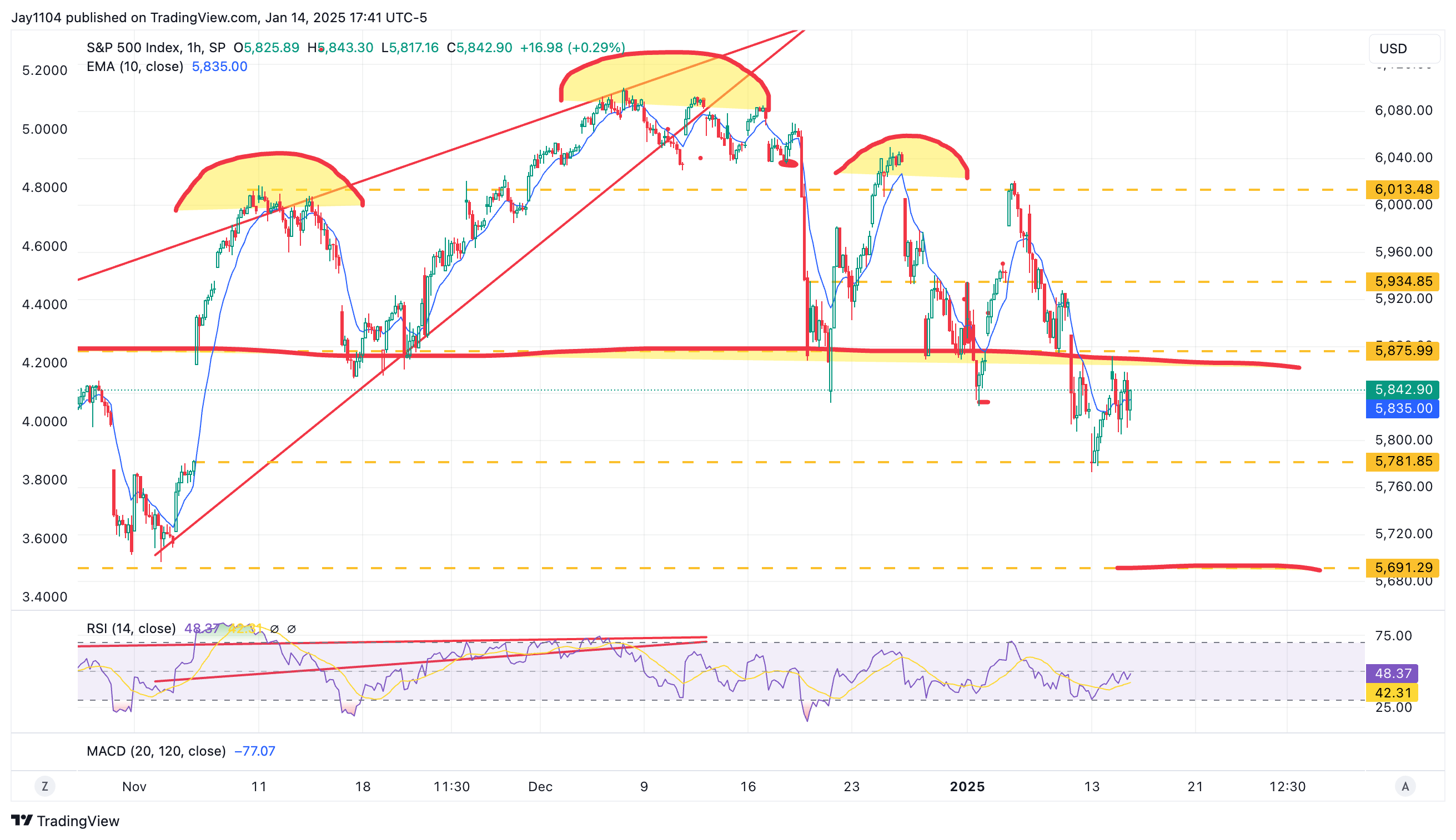 S&P 500 Index-1-Hour Chart