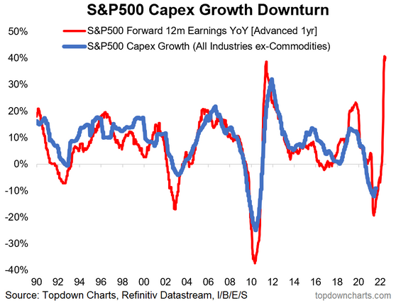 S&P 500 Capex Growth Downturn S&P 500 Capex Growth Downturn