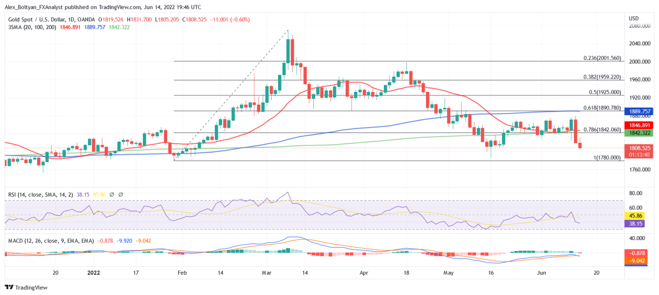 XAU/USD daily chart.