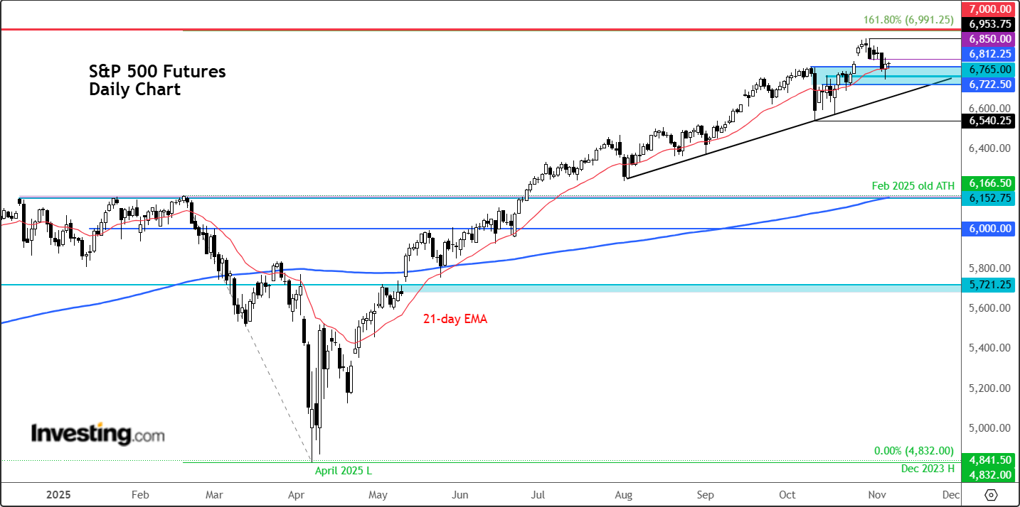 S&P 500-Daily Chart S&P 500-Daily Chart