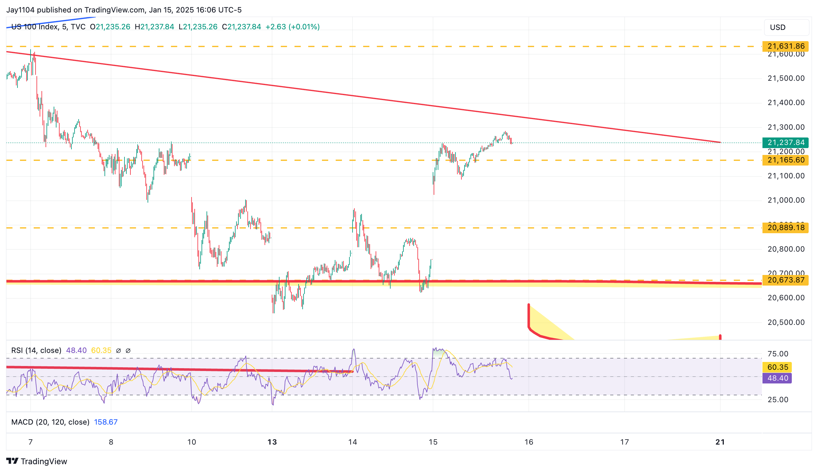 Nasdaq 100 Chart