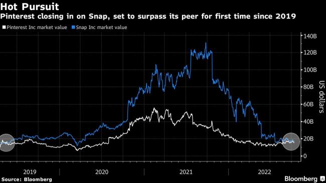 Pinterest Leaves Peers in the Dust With 34% Rally