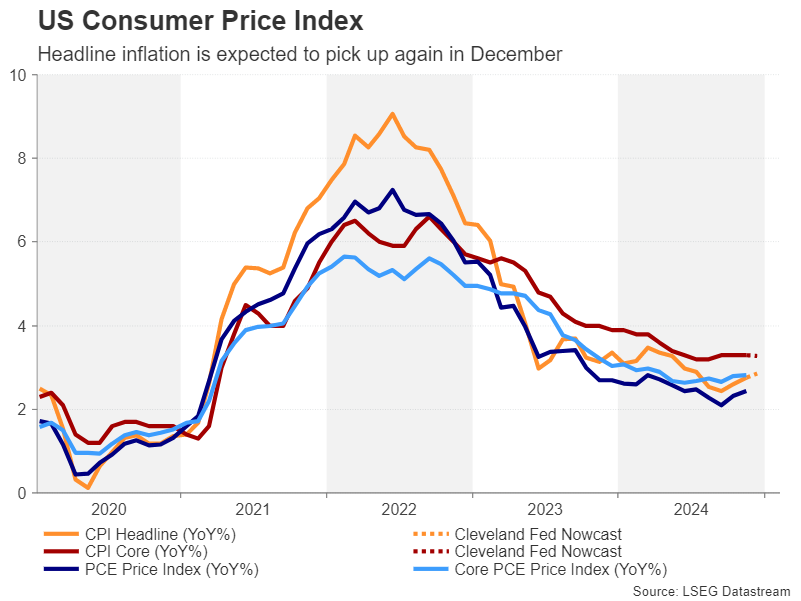 US CPI