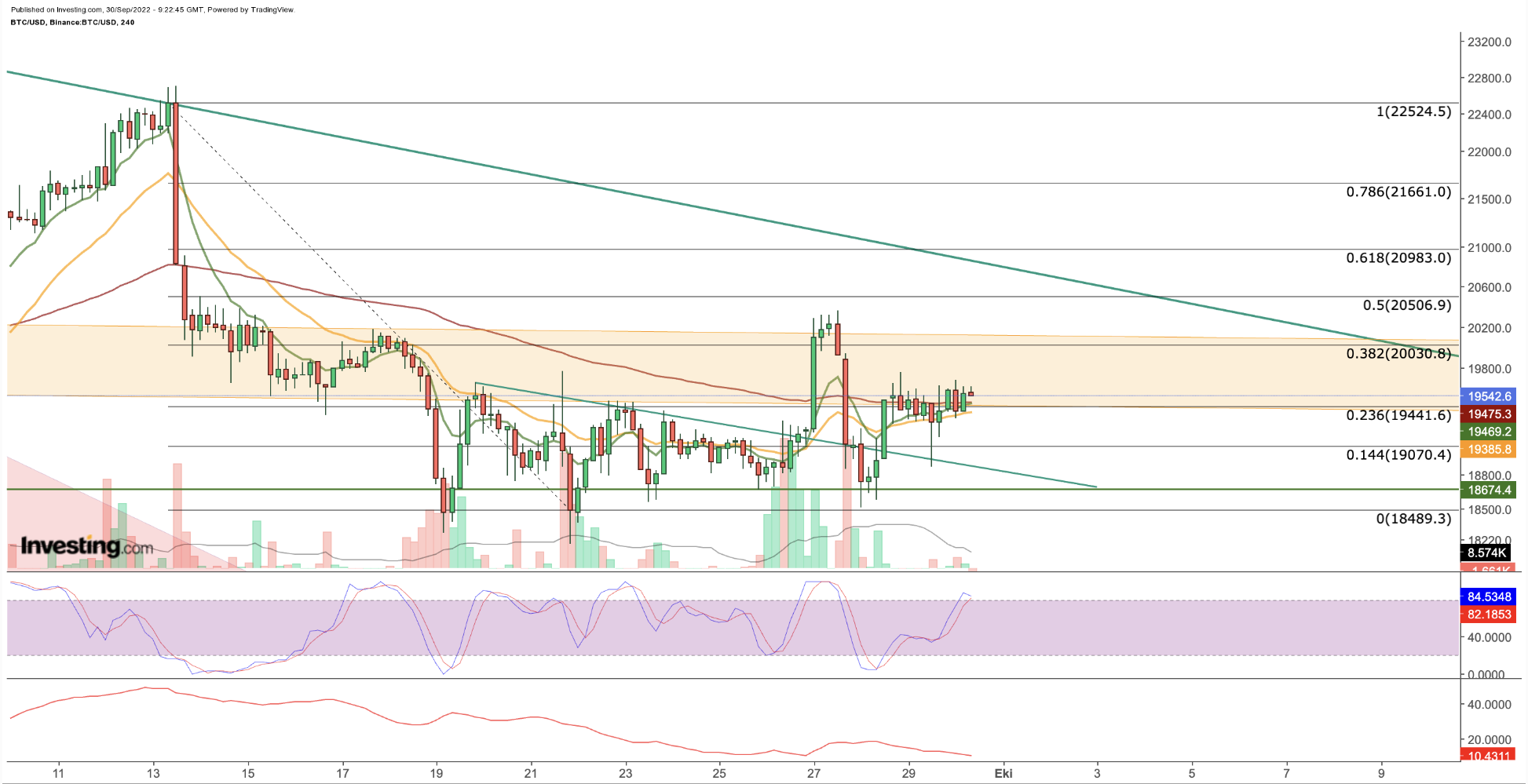 BTC/USD 240-Minute Chart