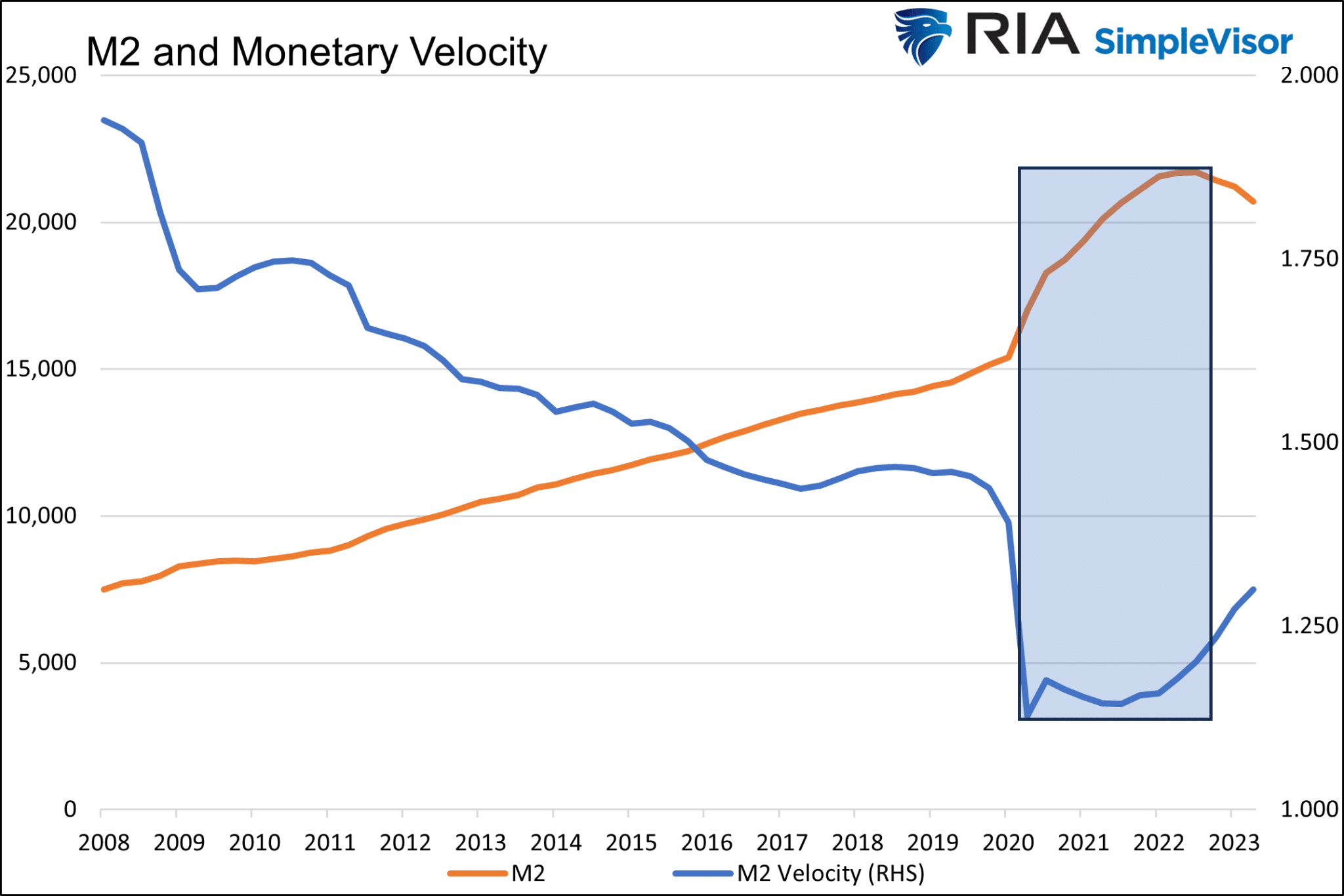 M2 e velocidade monetária