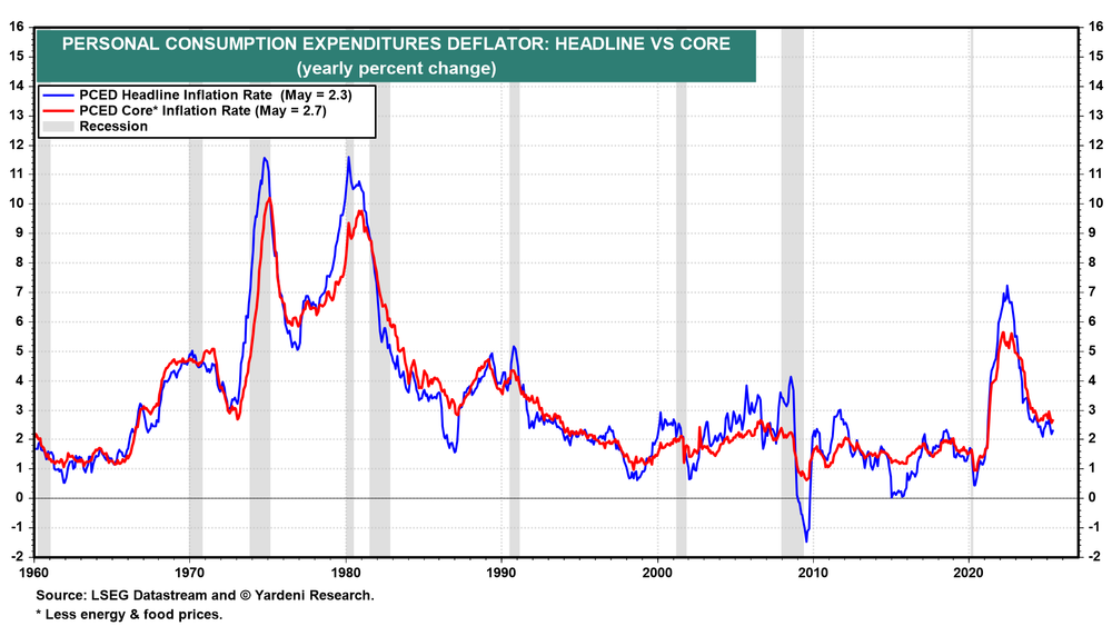 PCE Deflator - Headline vs Core