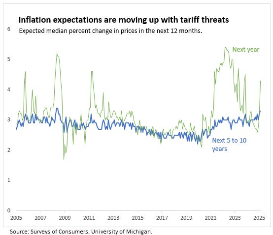 Inflation Expectations