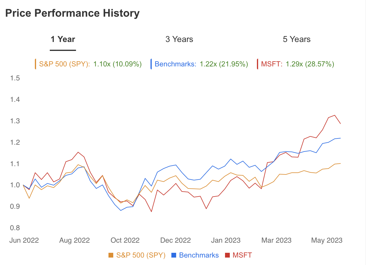 Price Performance History