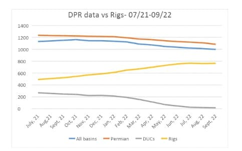 DPR Data vs Rigs
