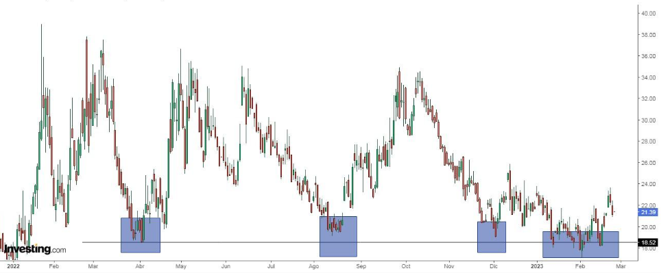 VIX Daily Chart