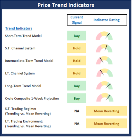 Price Trend Indicators.