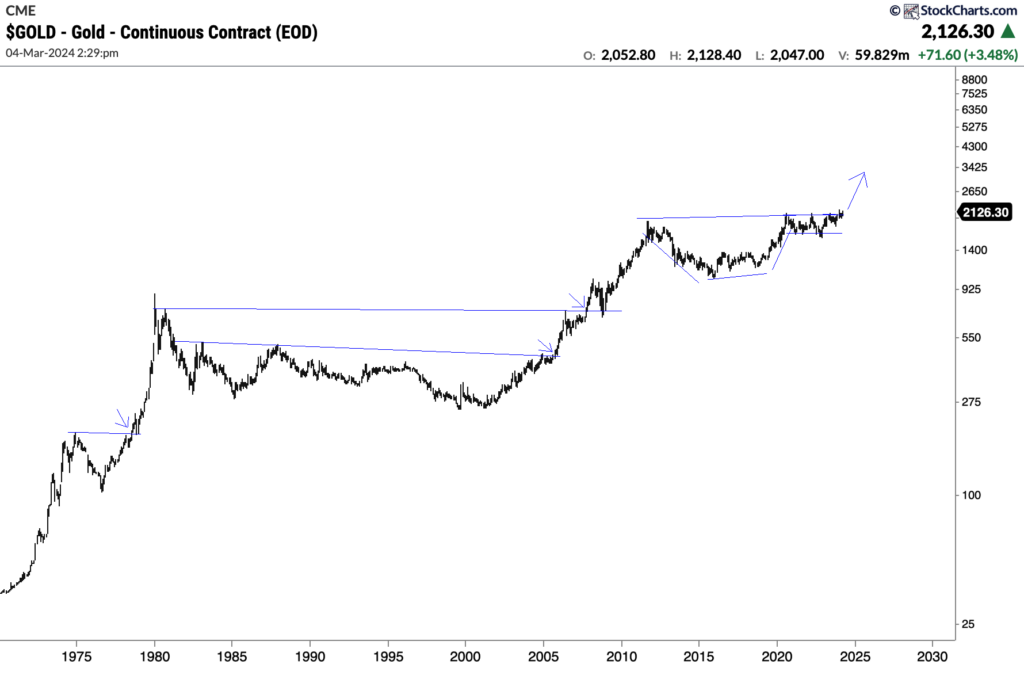 Gold Price Chart