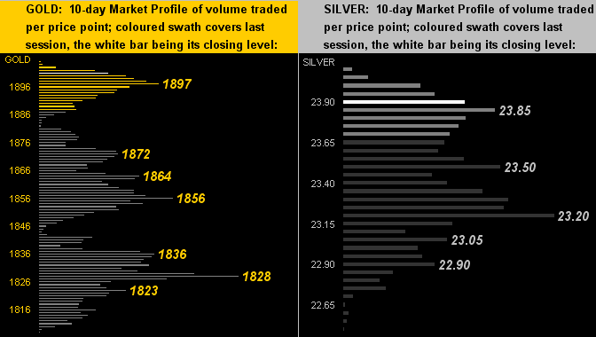 Gold/Silver Profiles