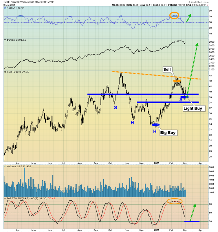 GDX Daily Chart