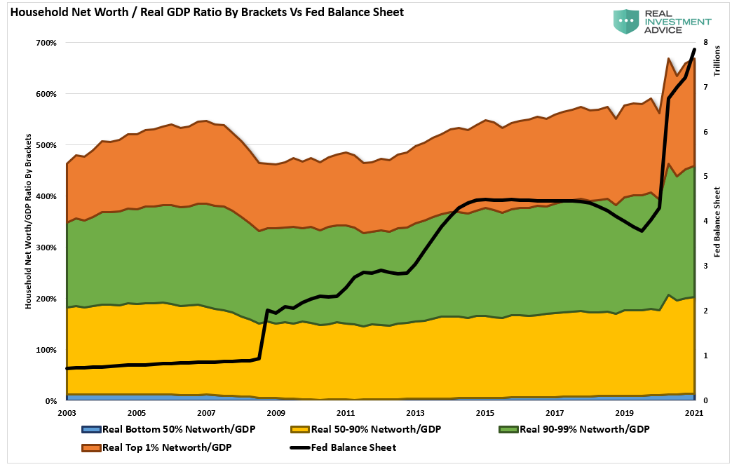 Household Net Worth/GDP Ratio vs Fed Balance Sheet