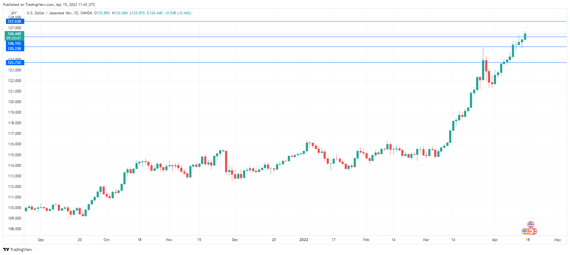 USD/JPY Daily Chart