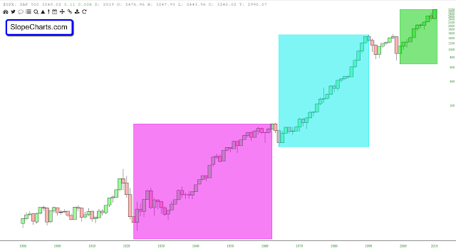 SPX-Yearly Chart