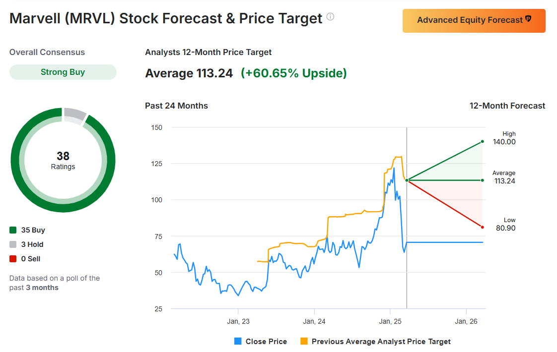 Marvel Stock Forecast and Price Target