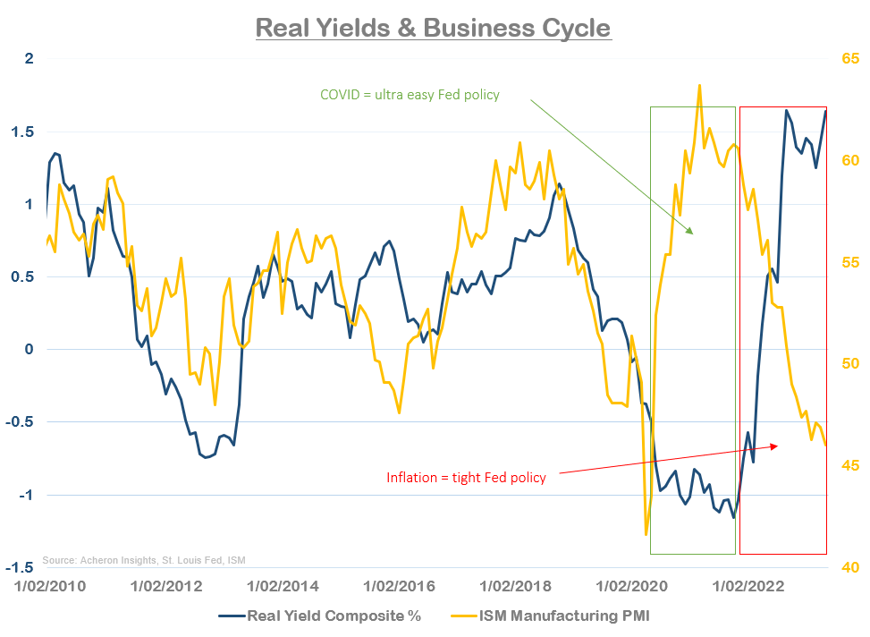 Real Yields and Business Cycle