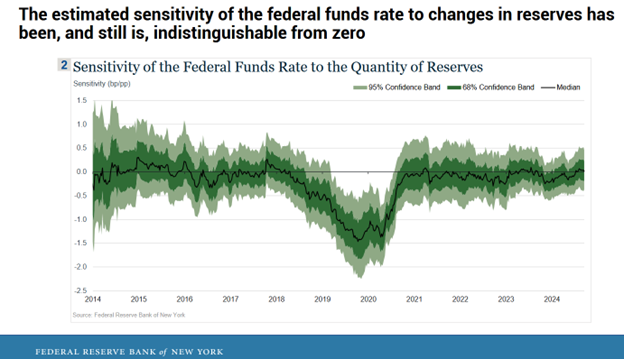 FFR and Reserves