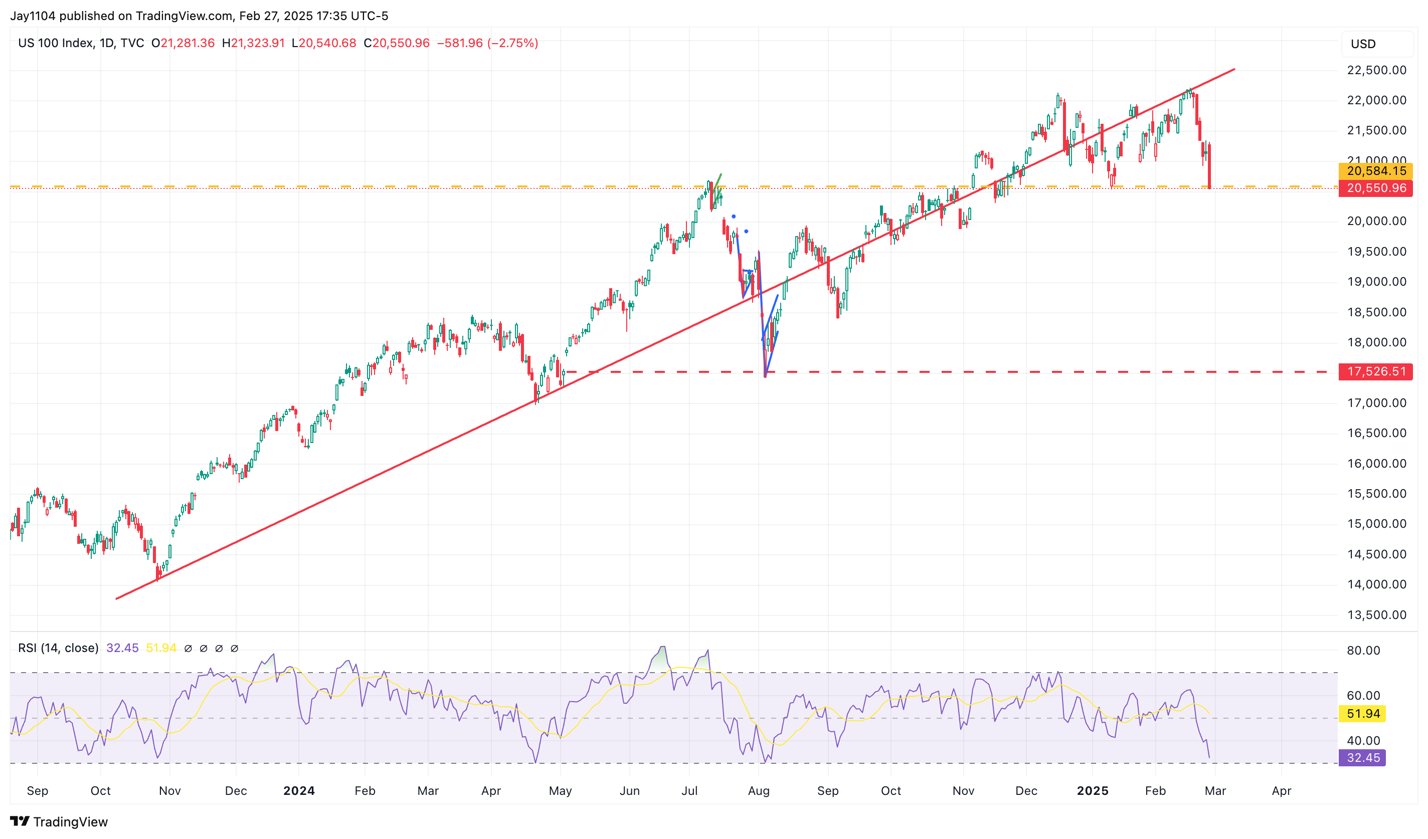 Nasdaq 100-Daily Chart