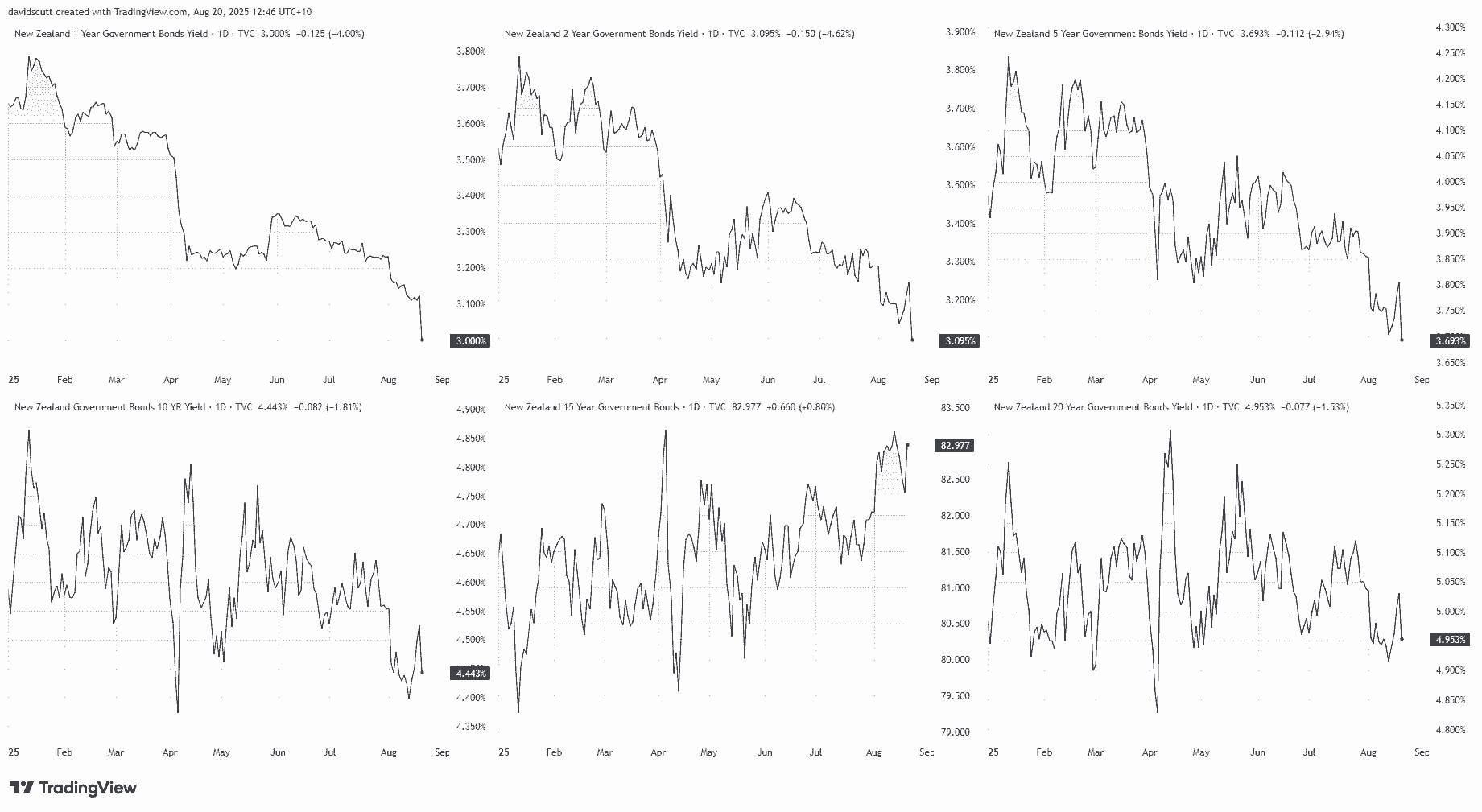 NZ Bond Yields Chart