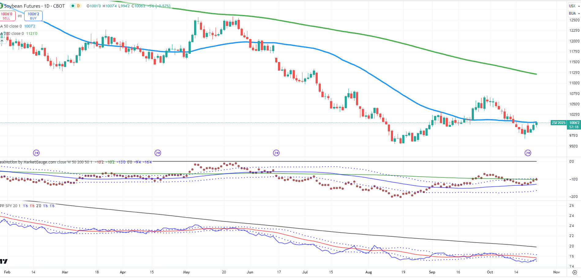 Soybeans Futures-Daily Chart