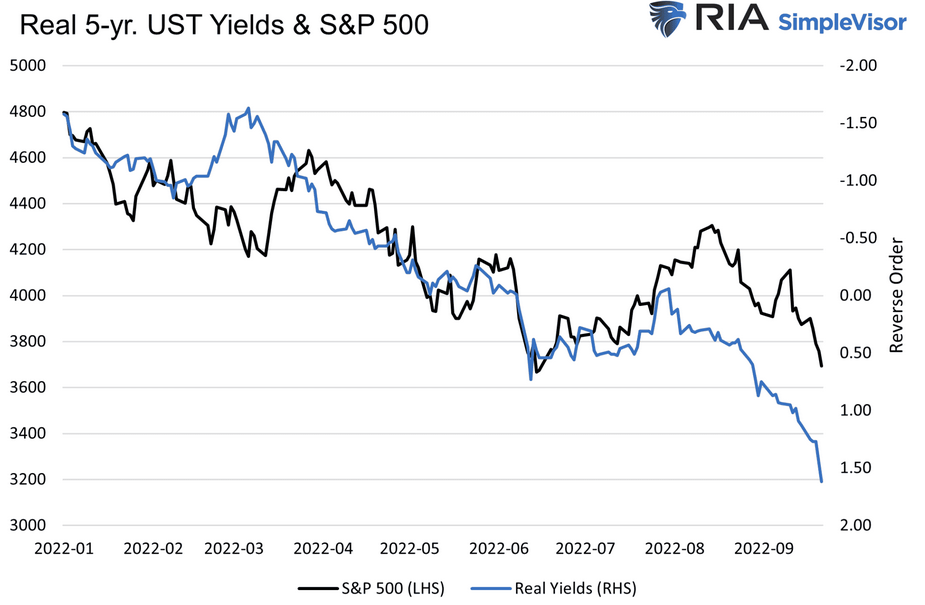 Real Yields & S&P 500