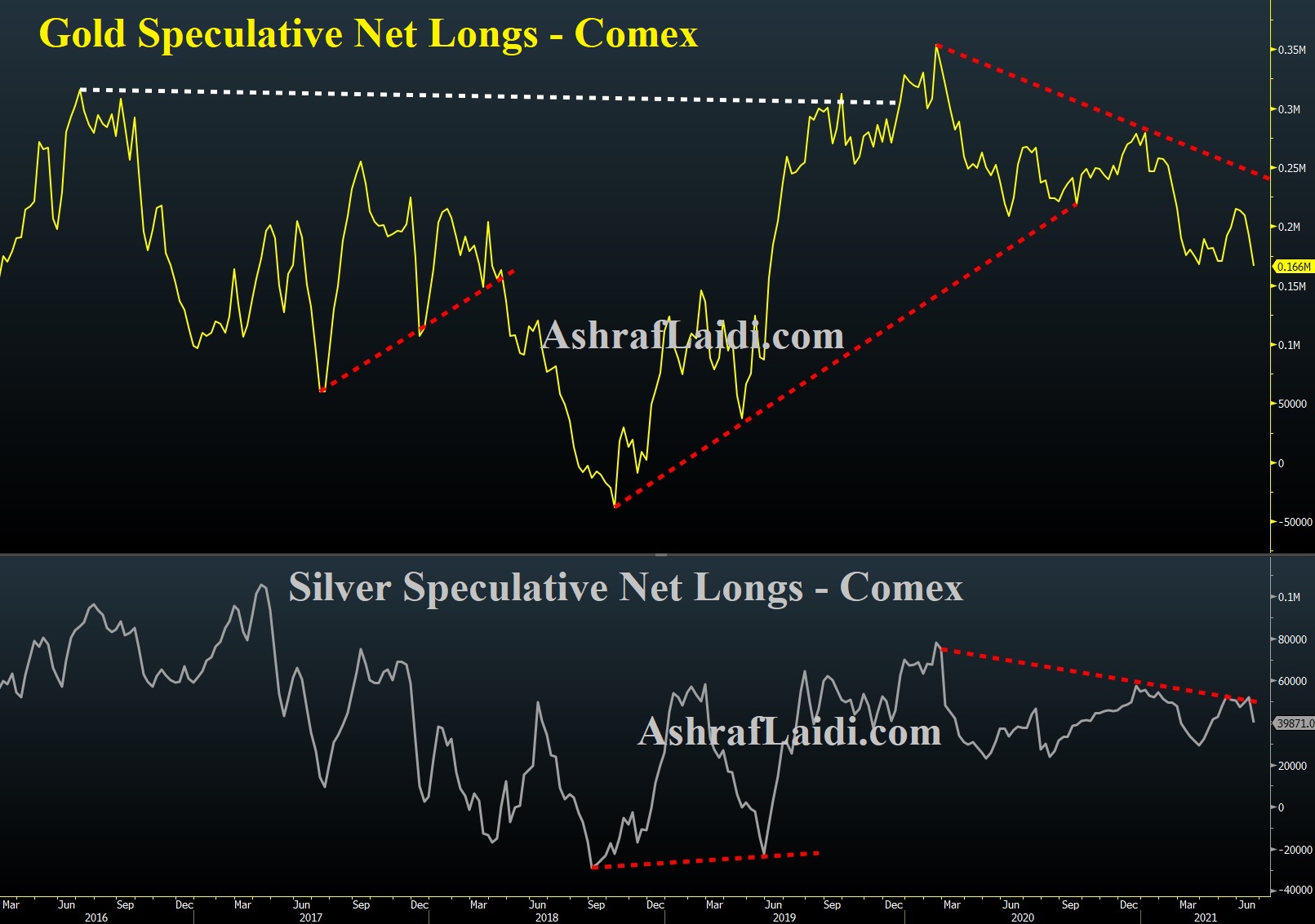 Gold - Silver Speculative Net Longs - Comex