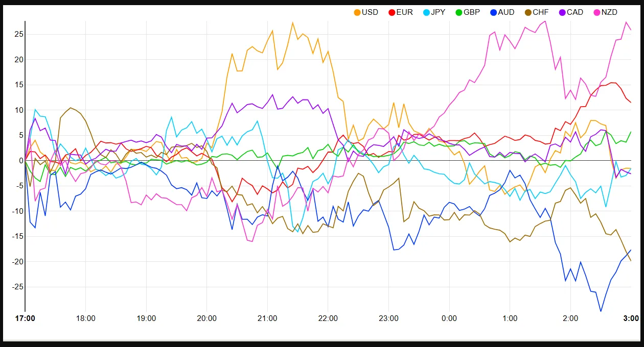 Currency Strength Chart Currency Strength Chart