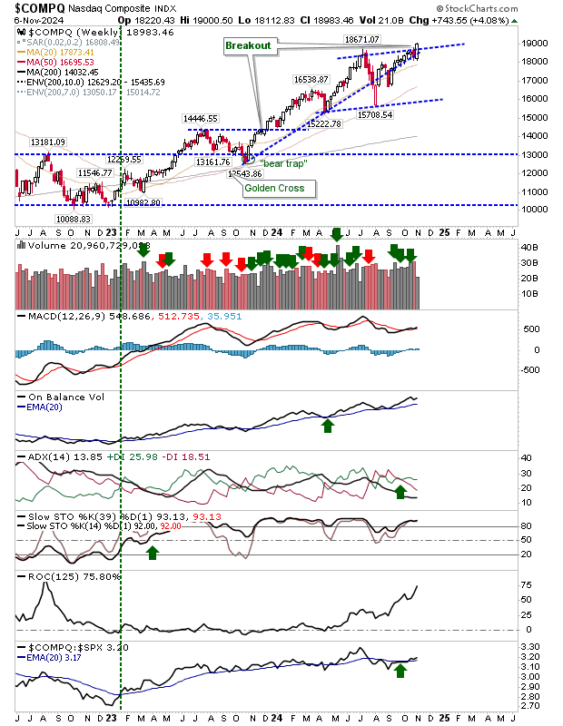 COMPQ-Weekly Chart