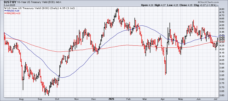 10-Year Yield-Daily Chart