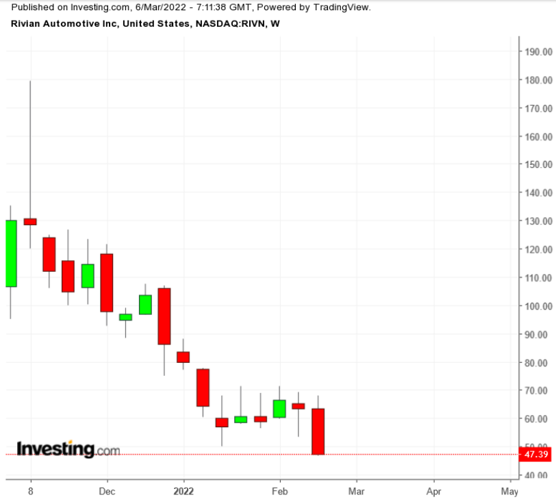 （RIVN周线图来自英为财情Investing.com）