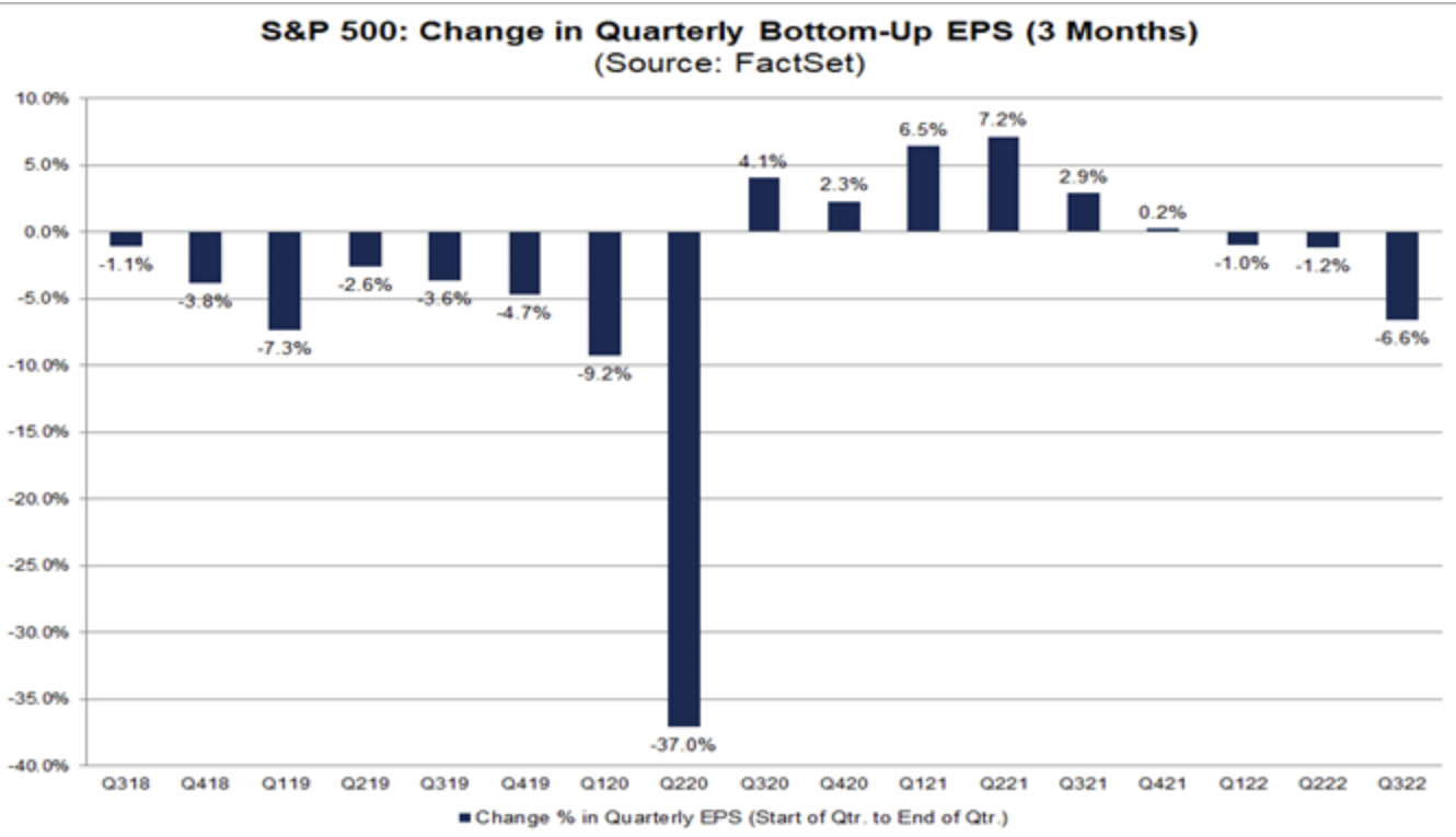 S&P 500 Q3 Bottom-Up EPS Estimate 