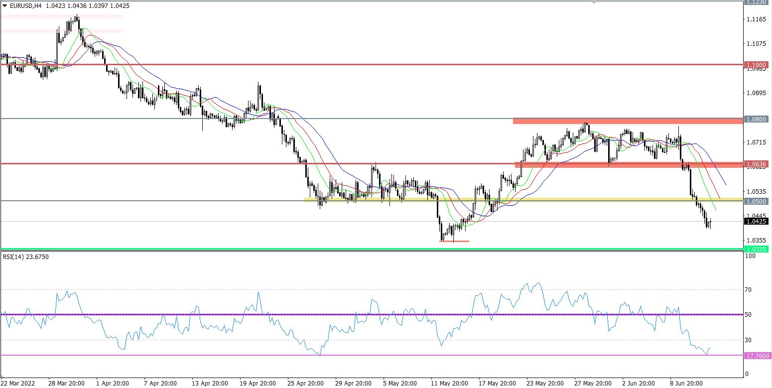 EUR/USD price chart.