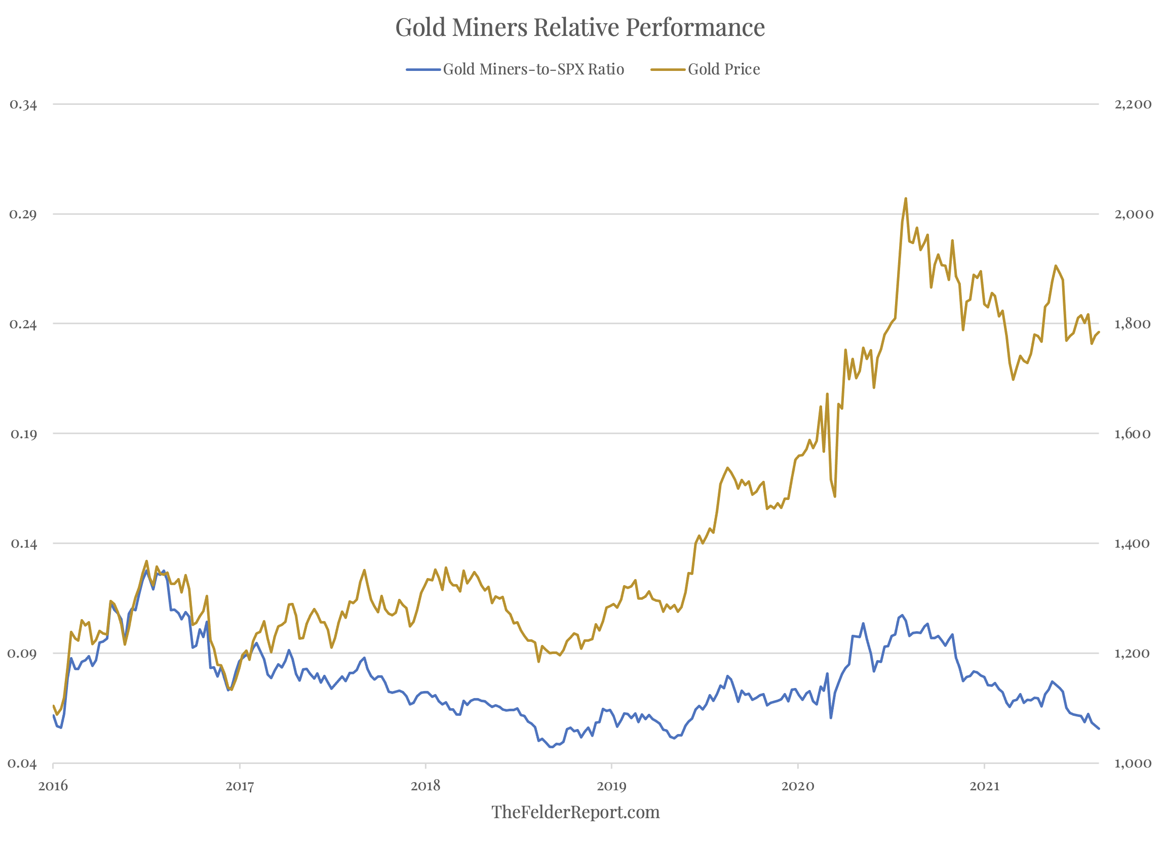 Gold Miners Relative Performance