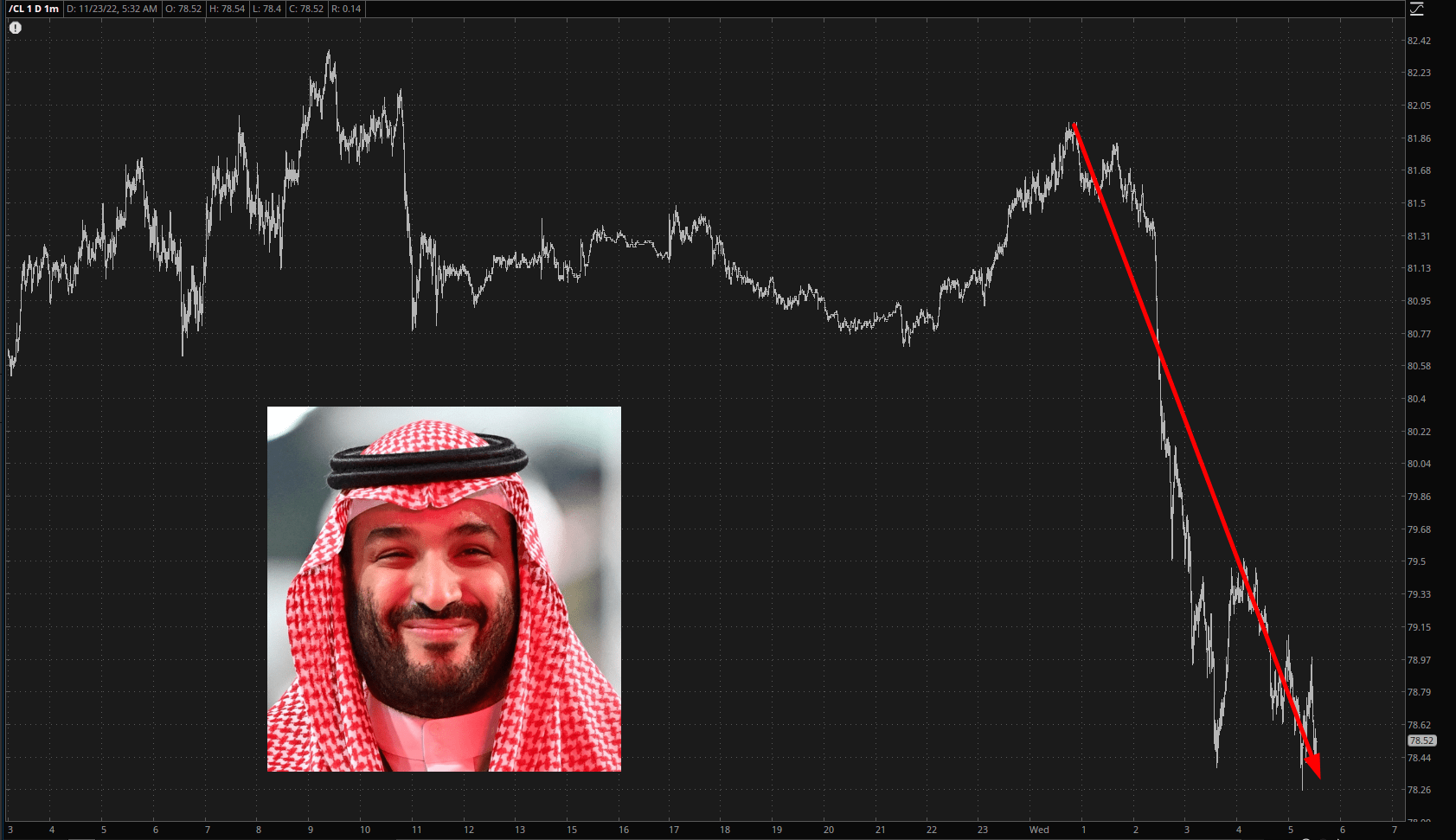 Crude Oil Chart