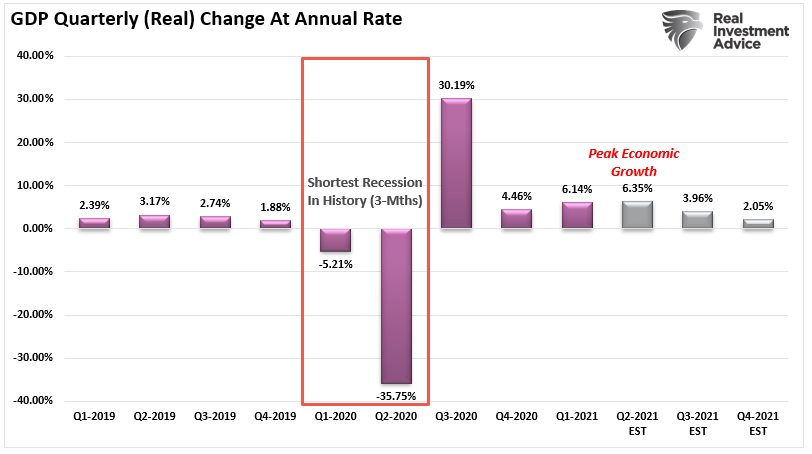 Real GDP Quarterly Change At Annual Rate