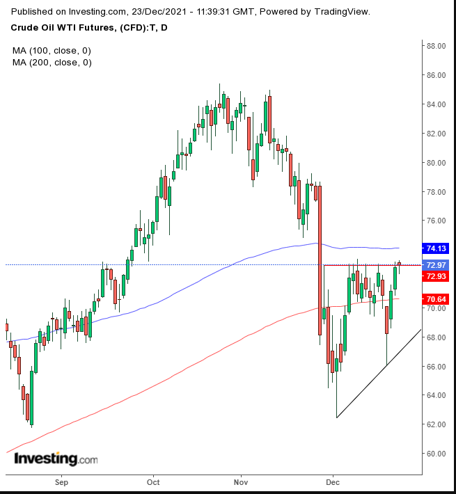 Oil Daily