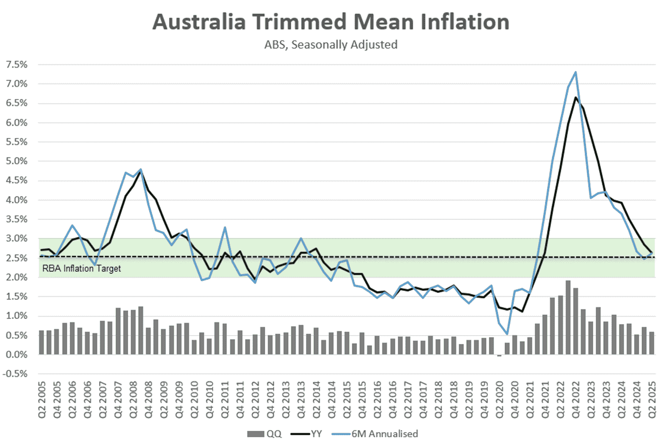 Australis Trimmed Mean Inflation