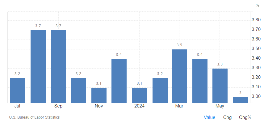 US CPI YoY