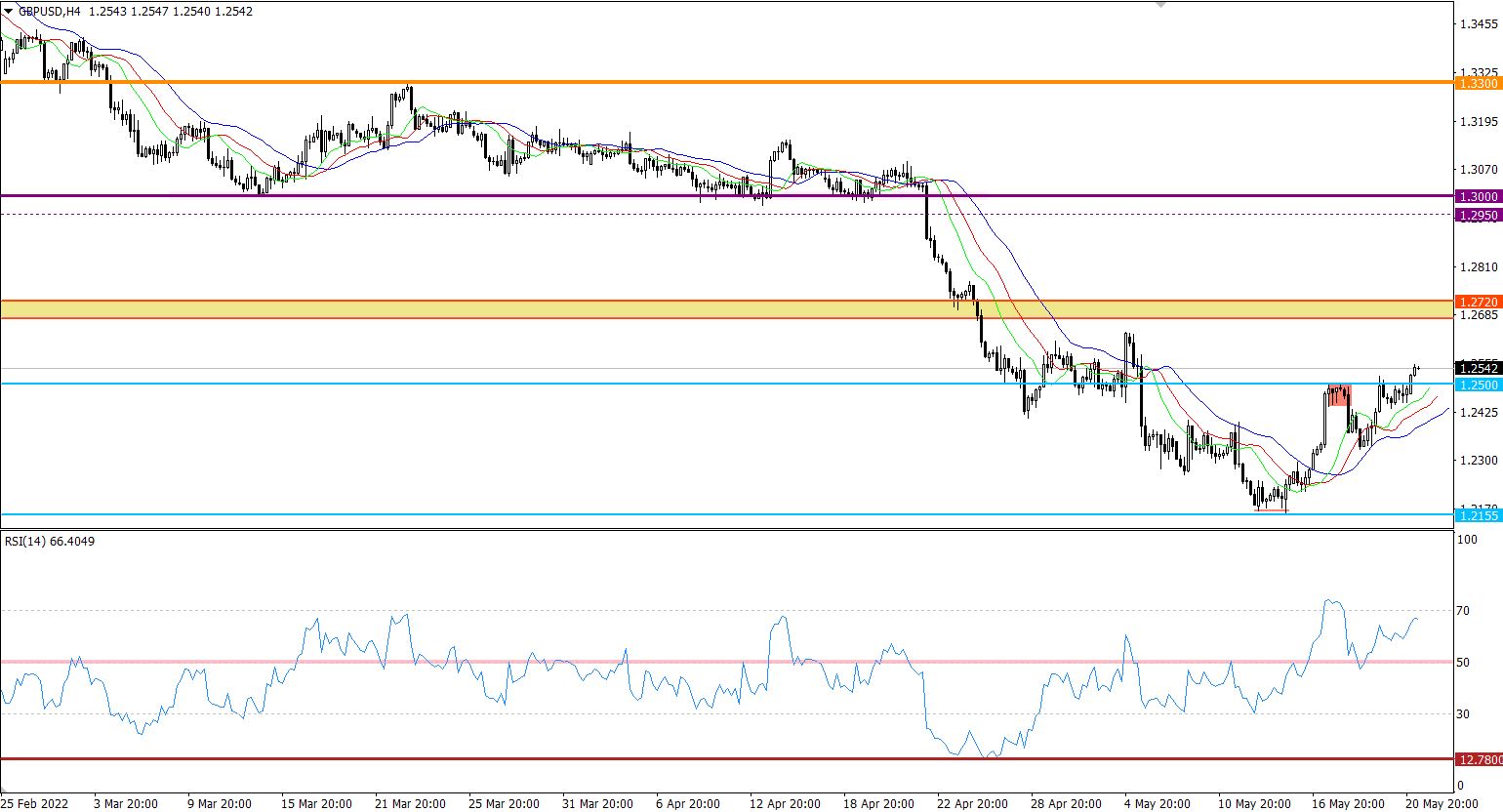 GBP/USD 4-hour chart.