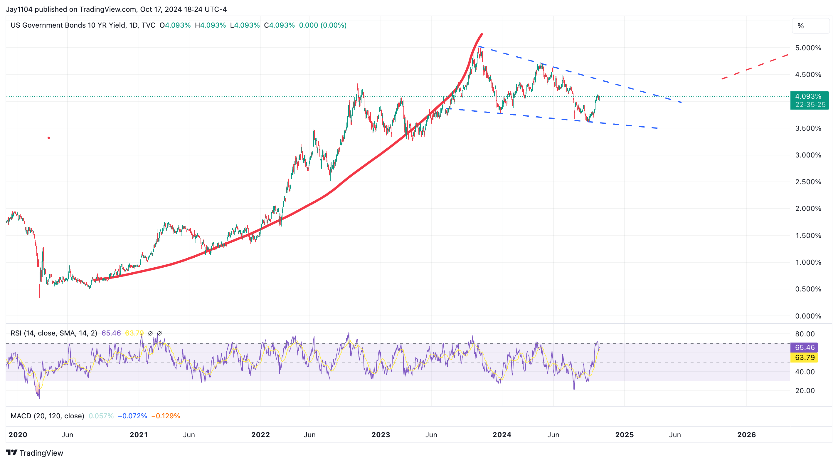 US 10-Yr Yield-Daily Chart