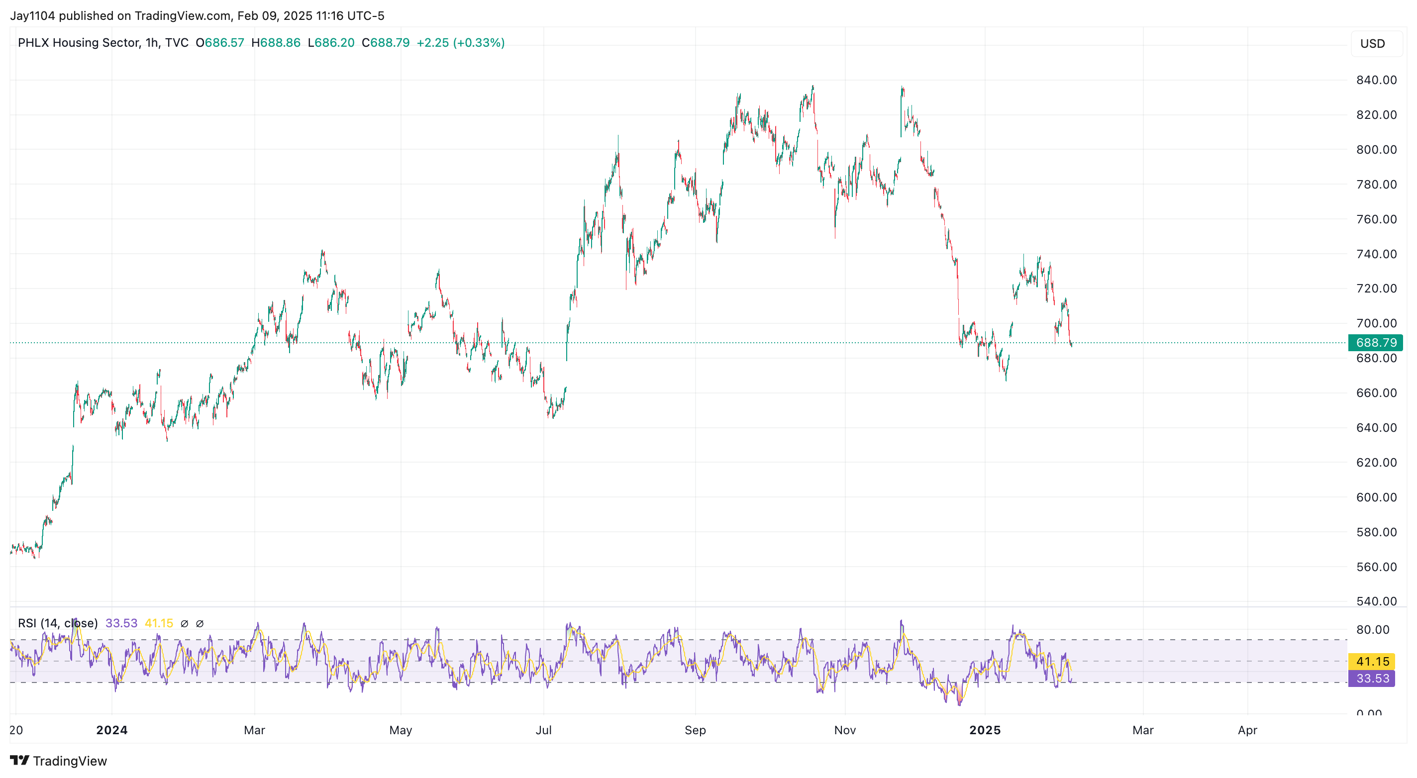 HGX Index-1-Hr Chart