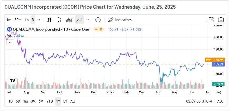Qualcomm Price Chart