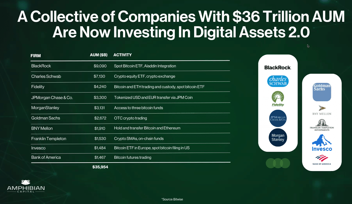 Major Financial Institutions Are Now Investing In Digital Assets