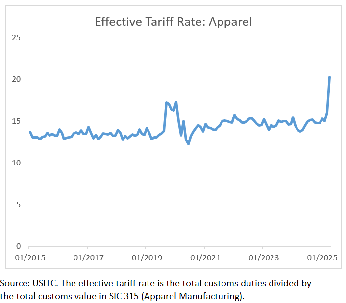 Effective Tariff Rate-Apparel