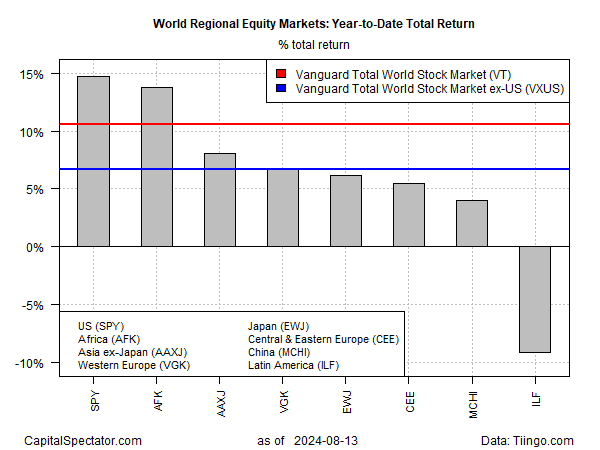 World Regional Equity Markets YTD Returns