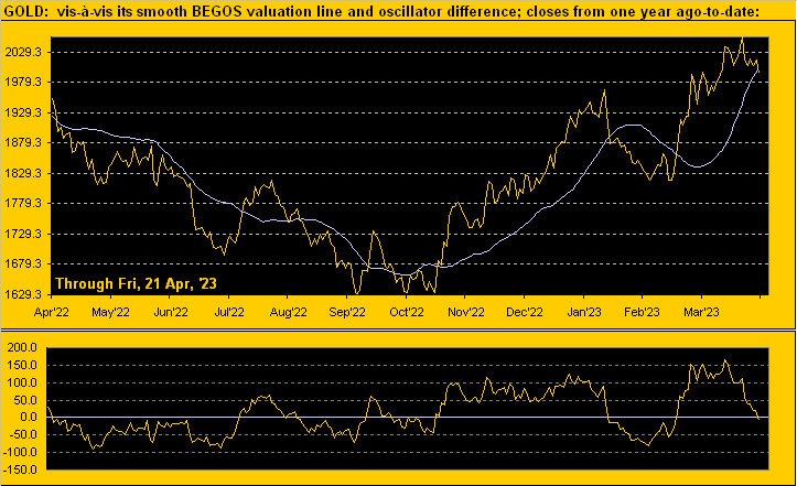 Gold Valuation Chart