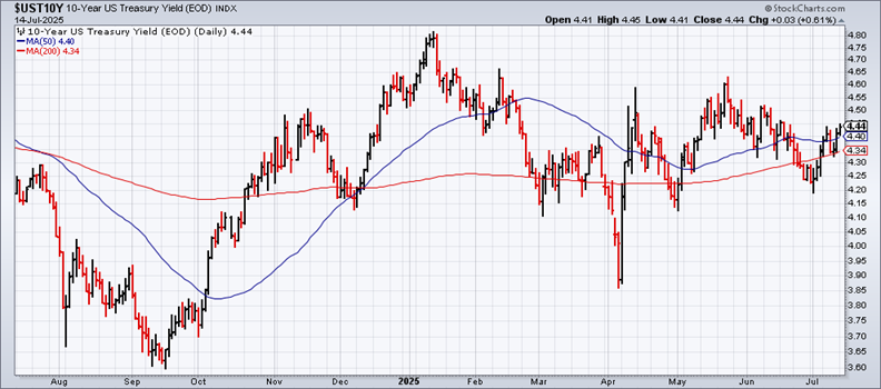 US-10-Yr Yield-Daily Chart